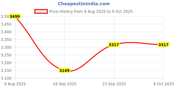 myntra.com Calvin Klein Underwear Bra Medium Coverage Lightly Padded calvin klein underwear Price History Graph from 9 Aug 2025 to 9 Oct 2025