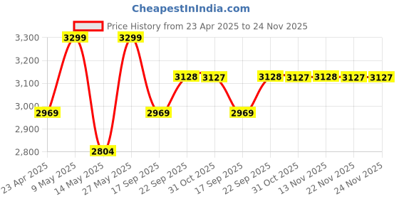 myntra.com Calvin Klein Underwear Bra Medium Coverage Underwired Lightly Padded calvin klein underwear Price History Graph from 23 Apr 2025 to 22 Nov 2025