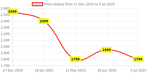 myntra.com Calvin Klein Underwear Bralette Bra Full Coverage Lightly Padded calvin klein underwear Price History Graph from 27 Dec 2024 to 5 Jul 2025