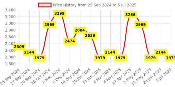 myntra.com Calvin Klein Underwear Bralette Bra Medium Coverage calvin klein underwear Price History Graph from 25 Sep 2024 to 5 Jul 2025