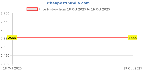myntra.com Calvin Klein Underwear Bralette Bra Medium Coverage Lightly Padded calvin klein underwear Price History Graph from 18 Oct 2025 to 19 Oct 2025