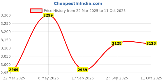 myntra.com Calvin Klein Underwear Bralette Bra Medium Coverage Lightly Padded calvin klein underwear Price History Graph from 22 Mar 2025 to 11 Oct 2025