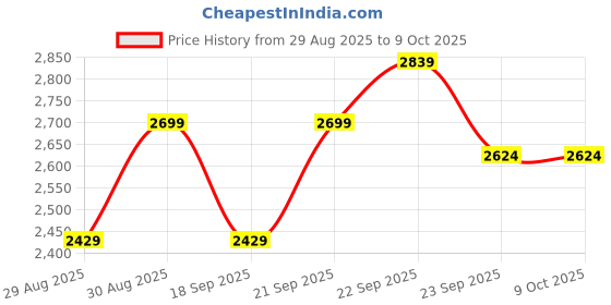 myntra.com Calvin Klein Underwear Bralette Bra Medium Coverage Lightly Padded calvin klein underwear Price History Graph from 29 Aug 2025 to 8 Oct 2025