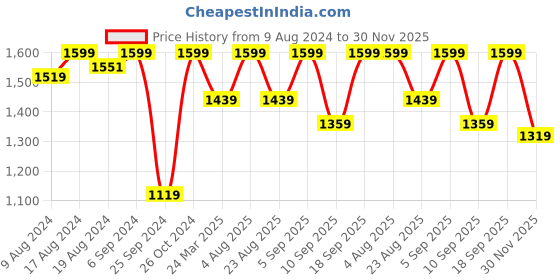 myntra.com Calvin Klein Underwear Brand Logo Detail Boyshort Briefs calvin klein underwear Price History Graph from 9 Aug 2024 to 30 Nov 2025