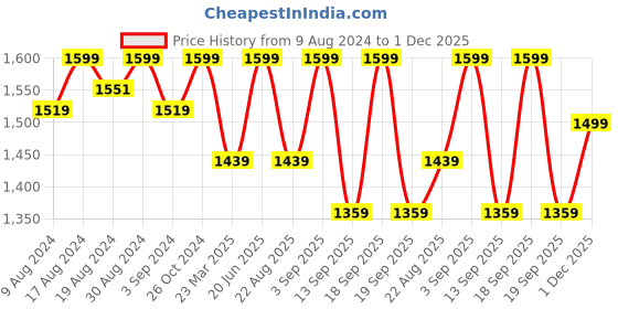 myntra.com Calvin Klein Underwear Brand Logo-Detail Boyshort Briefs calvin klein underwear Price History Graph from 9 Aug 2024 to 1 Dec 2025