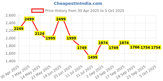 myntra.com calvin klein underwear Calvin Klein Full Coverage Lightly Padded All Day Comfort Workout Bra calvin klein underwear Price History Graph from 30 Apr 2025 to 4 Oct 2025