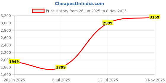 myntra.com calvin klein underwear Calvin Klein Half Coverage Underwired Lightly Padded Bra calvin klein underwear Price History Graph from 26 Jun 2025 to 8 Nov 2025