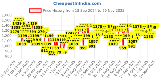 myntra.com calvin klein underwear Calvin Klein  Low Rise Breathability Trunks NB4055CIQ calvin klein underwear Price History Graph from 18 Sep 2024 to 29 Nov 2025