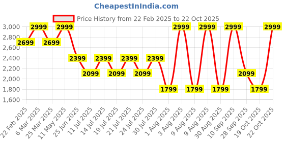 myntra.com calvin klein underwear Calvin Klein Men Mid Rise Hipster Brief NB3978OQ9 calvin klein underwear Price History Graph from 22 Feb 2025 to 22 Oct 2025