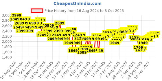 myntra.com calvin klein underwear Calvin Klein Men Printed Trunk -NB4061O1B calvin klein underwear Price History Graph from 16 Aug 2024 to 7 Oct 2025