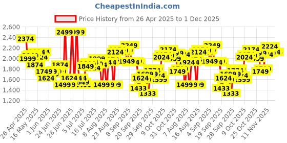myntra.com calvin klein underwear Calvin Klein Men Underwear Pack Of 3 Low-Rise Basic Briefs NB4388670 calvin klein underwear Price History Graph from 26 Apr 2025 to 30 Nov 2025