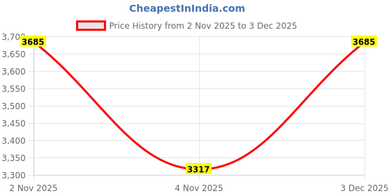 myntra.com calvin klein underwear Calvin Klein Men Underwear Pack Of 3 Short Trunk calvin klein underwear Price History Graph from 2 Nov 2025 to 3 Dec 2025