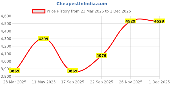 myntra.com calvin klein underwear Calvin Klein Pack Of 3 Mid Rise Basic Briefs NB3610908 calvin klein underwear Price History Graph from 23 Mar 2025 to 29 Nov 2025