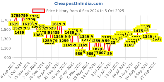 myntra.com calvin klein underwear Calvin Klein Printed Low Rise Breathability Trunks NB4079PCR-CRESCENT PR_ASH calvin klein underwear Price History Graph from 6 Sep 2024 to 5 Oct 2025