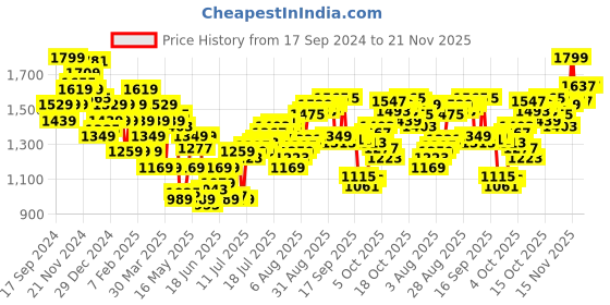 myntra.com calvin klein underwear Calvin Klein Printed Low Rise  Breathability TrunksNB4079PCQvendorHSN calvin klein underwear Price History Graph from 17 Sep 2024 to 20 Nov 2025