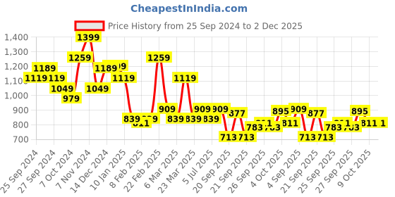 myntra.com calvin klein underwear Calvin Klein Ribbed Briefs QD3865CIQ calvin klein underwear Price History Graph from 25 Sep 2024 to 1 Dec 2025