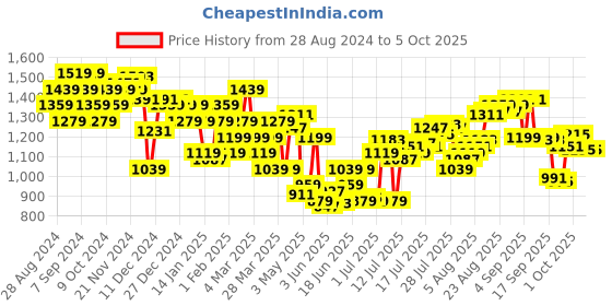 myntra.com calvin klein underwear Calvin Klein Self Design Breathability Trunks NB4055POF calvin klein underwear Price History Graph from 28 Aug 2024 to 5 Oct 2025