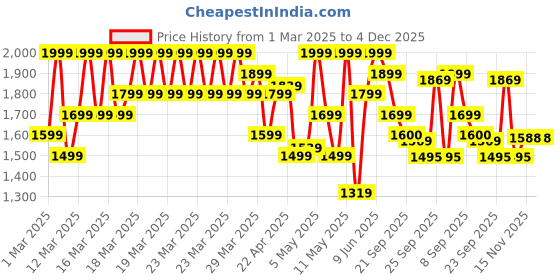 myntra.com calvin klein underwear Calvin Klein UnderwearPack Of 2 Printed Breathability Trunks NB4391973 calvin klein underwear Price History Graph from 1 Mar 2025 to 4 Dec 2025