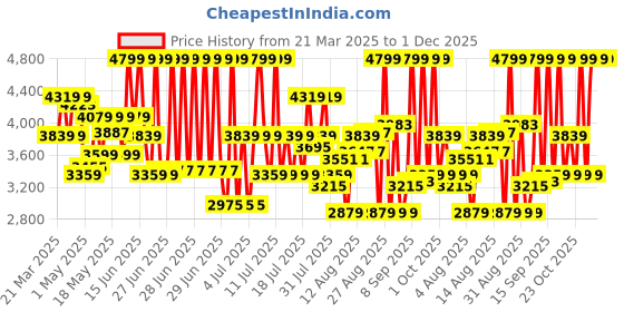 myntra.com calvin klein underwear Calvin Klein UnderwearPack Of 3 Low-Rise Short Trunks NB3611923 calvin klein underwear Price History Graph from 21 Mar 2025 to 1 Dec 2025