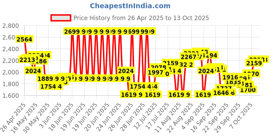 myntra.com calvin klein underwear Calvin Klein UnderwearPack Of 3 Low Rise Trunk NB4389321 calvin klein underwear Price History Graph from 26 Apr 2025 to 13 Oct 2025
