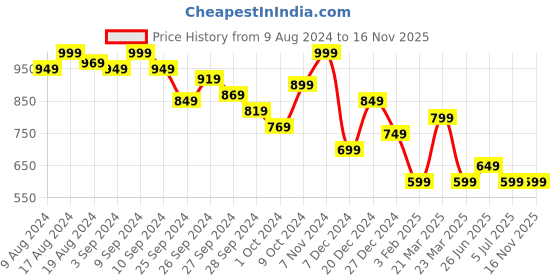 myntra.com calvin klein underwear Calvin Klein Women Mid Rise Hipster Brief calvin klein underwear Price History Graph from 9 Aug 2024 to 16 Nov 2025