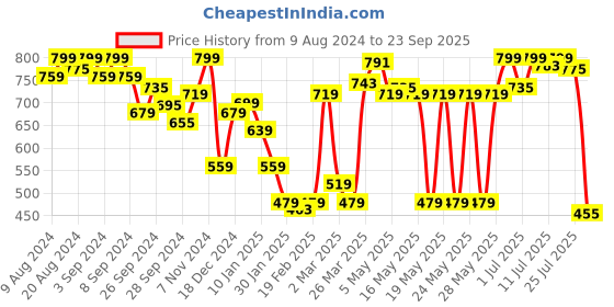 myntra.com calvin klein underwear Calvin Klein Women's Bikini Mid Rise Brief calvin klein underwear Price History Graph from 9 Aug 2024 to 23 Sep 2025