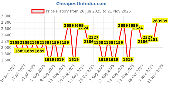 myntra.com Calvin Klein Underwear Full Coverage Lightly Padded Bra calvin klein underwear Price History Graph from 26 Jun 2025 to 20 Nov 2025