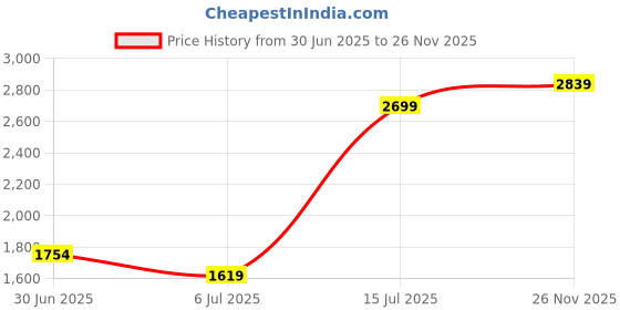 myntra.com Calvin Klein Underwear Full Coverage Lightly Padded Seamless Bra calvin klein underwear Price History Graph from 30 Jun 2025 to 26 Nov 2025