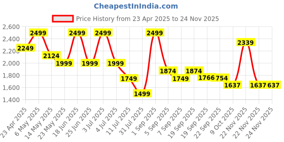 myntra.com Calvin Klein Underwear Full Coverage Lightly Padded Workout Bra calvin klein underwear Price History Graph from 23 Apr 2025 to 24 Nov 2025