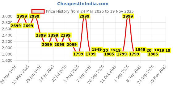 myntra.com Calvin Klein Underwear Full Coverage Lightly Padded Workout Bra QF7338ADUB1 calvin klein underwear Price History Graph from 24 Mar 2025 to 18 Nov 2025