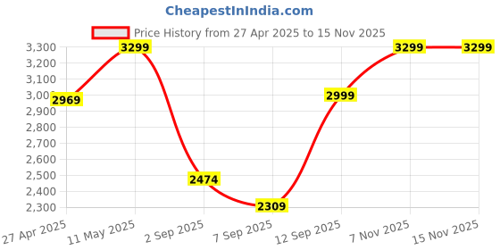 myntra.com Calvin Klein Underwear Full Coverage Slip On Bra calvin klein underwear Price History Graph from 27 Apr 2025 to 13 Nov 2025