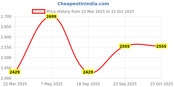 myntra.com Calvin Klein Underwear Full Coverage Underwired Lightly Padded Bralette Bra calvin klein underwear Price History Graph from 22 Mar 2025 to 14 Oct 2025