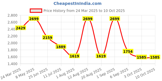 myntra.com Calvin Klein Underwear Full Coverage Underwired Lightly Padded Bralette Bra calvin klein underwear Price History Graph from 24 Mar 2025 to 9 Oct 2025