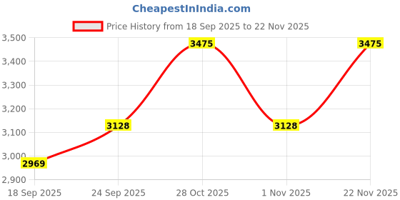 myntra.com Calvin Klein Underwear Half Coverage Lightly Padded Demi Cup T-shirt Bra calvin klein underwear Price History Graph from 18 Sep 2025 to 22 Nov 2025