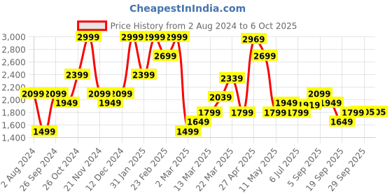 myntra.com Calvin Klein Underwear Half Coverage Lightly Padded Triangle Bra QF7540ADUB1 calvin klein underwear Price History Graph from 2 Aug 2024 to 6 Oct 2025