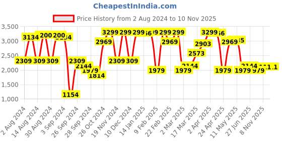 myntra.com Calvin Klein Underwear Half Coverage Underwired Heavily Padded Plunge Bra QF7726ADVN7-VN7 calvin klein underwear Price History Graph from 2 Aug 2024 to 10 Nov 2025