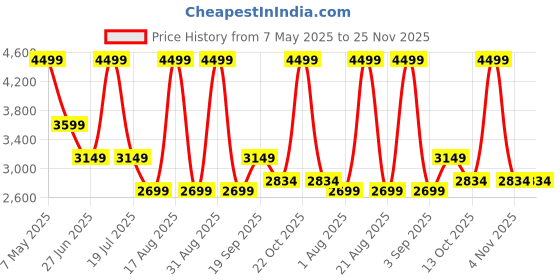 myntra.com Calvin Klein Underwear High-RiseSeamless Hipster Briefs QF8156001 calvin klein underwear Price History Graph from 7 May 2025 to 24 Nov 2025