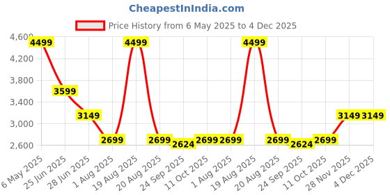 myntra.com Calvin Klein Underwear High-RiseSeamless Hipster Briefs QF8156200 calvin klein underwear Price History Graph from 6 May 2025 to 4 Dec 2025