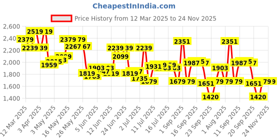 myntra.com Calvin Klein Underwear Hipster Briefs NB3633421 calvin klein underwear Price History Graph from 12 Mar 2025 to 24 Nov 2025