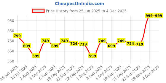 myntra.com Calvin Klein Underwear Knitted High-Rise Hipster Briefs - QD5118260-Iguana Gray calvin klein underwear Price History Graph from 25 Jun 2025 to 4 Dec 2025