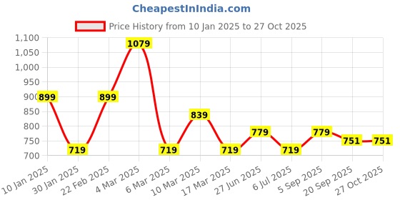 myntra.com Calvin Klein Underwear Lace Detail Bikini Briefs QF5153VGP calvin klein Price History Graph from 10 Jan 2025 to 27 Oct 2025
