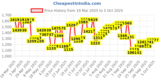 myntra.com Calvin Klein Underwear Low-Rise Basic Brief NB4126032 calvin klein underwear Price History Graph from 19 Mar 2025 to 4 Oct 2025