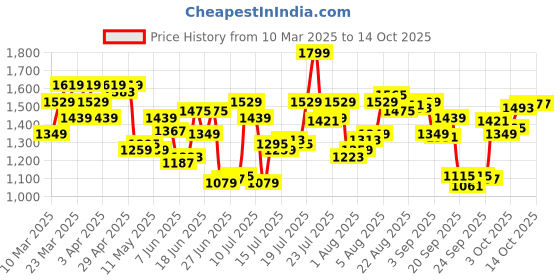 myntra.com Calvin Klein Underwear Low-Rise Basic Brief NB4126411 calvin klein underwear Price History Graph from 10 Mar 2025 to 14 Oct 2025