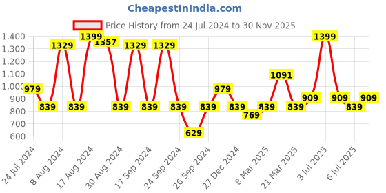 myntra.com Calvin Klein Underwear Low Rise Bikini Briefs calvin klein underwear Price History Graph from 24 Jul 2024 to 30 Nov 2025