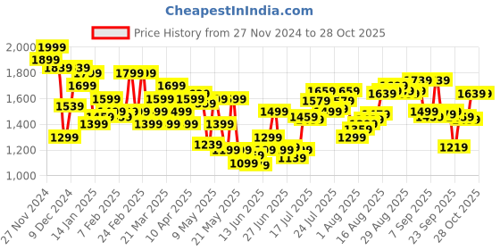 myntra.com Calvin Klein Underwear Low Rise Brand logo Printed Short Trunk calvin klein underwear Price History Graph from 27 Nov 2024 to 27 Oct 2025