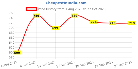 myntra.com Calvin Klein Underwear Low Rise Hipster Briefs QD5045110 calvin klein underwear Price History Graph from 1 Aug 2025 to 26 Oct 2025