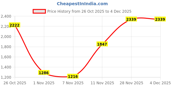 myntra.com Calvin Klein Underwear Low-Rise Outer Elastic Pure Cotton Basic Brief calvin klein underwear Price History Graph from 26 Oct 2025 to 3 Dec 2025