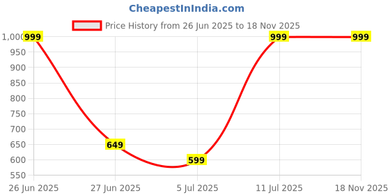 myntra.com Calvin Klein Underwear Low-Rise Seamless Comfortable Hipster Briefs D3429230 calvin klein underwear Price History Graph from 26 Jun 2025 to 17 Nov 2025