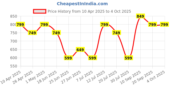 myntra.com Calvin Klein Underwear Low-Rise Seamless Hipster Briefs calvin klein underwear Price History Graph from 10 Apr 2025 to 4 Oct 2025