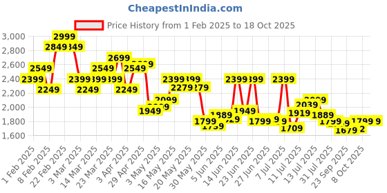 myntra.com Calvin Klein Underwear Low-Rise Short Trunk NB3634062 calvin klein underwear Price History Graph from 1 Feb 2025 to 18 Oct 2025